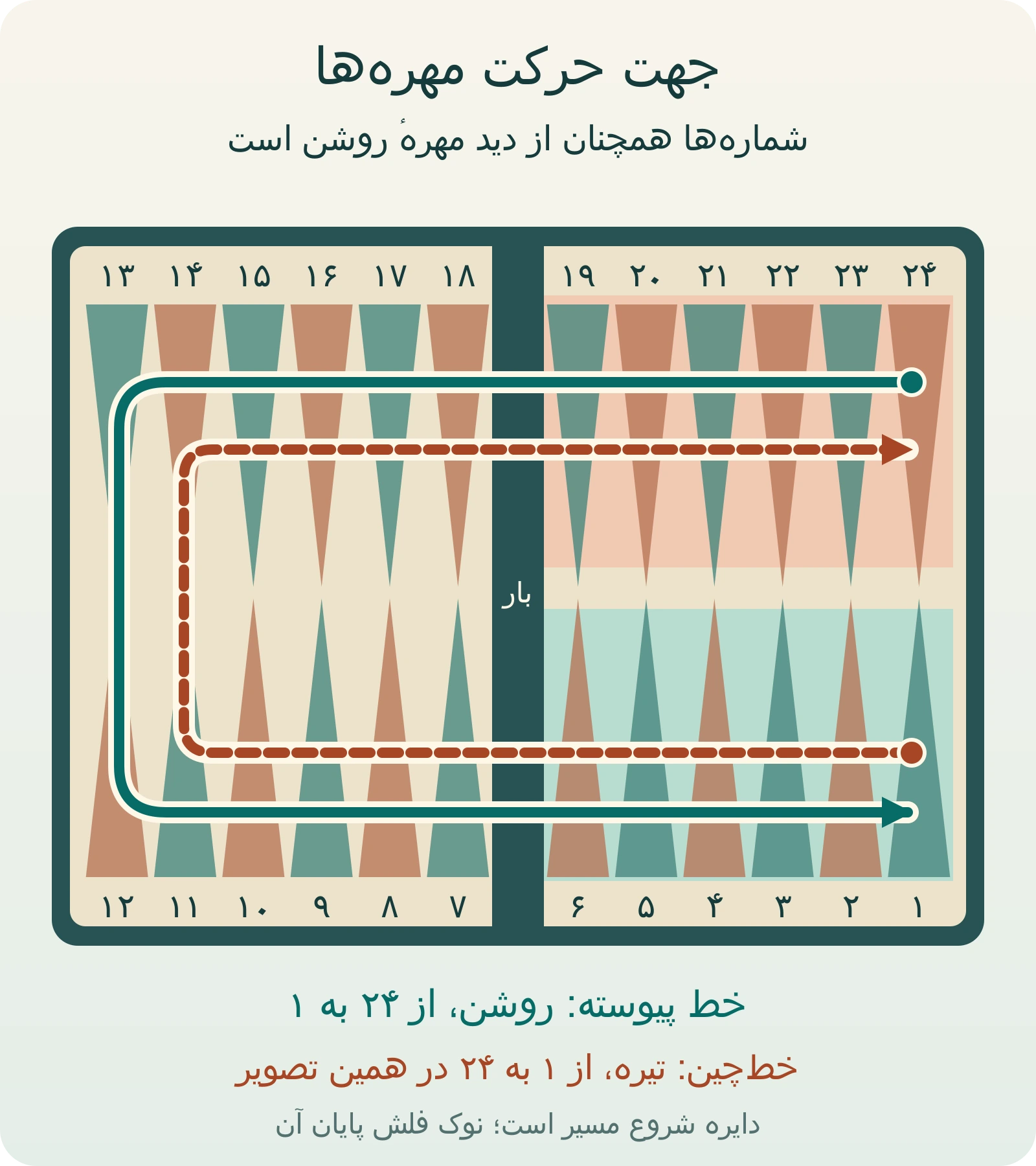مسیر حرکت دو بازیکن؛ خط پیوسته روشن را از خانه ۲۴ به ۱ و خطچین تیره را از ۱ به ۲۴ با شمارهگذاری بازیکن روشن نشان میدهد