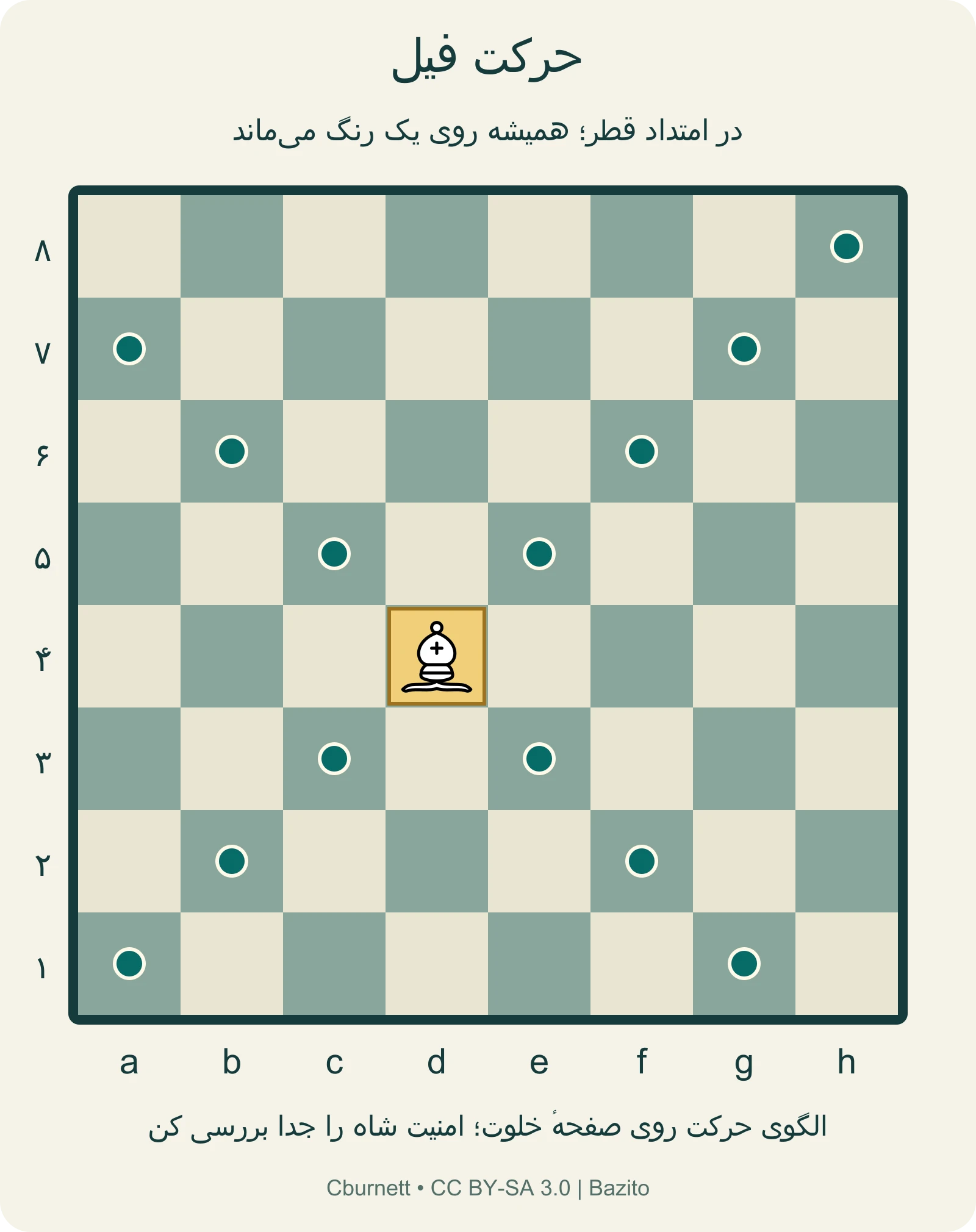 حرکت فیل از d4 روی چهار قطر؛ همه مقصدها با خانه شروع همرنگاند
