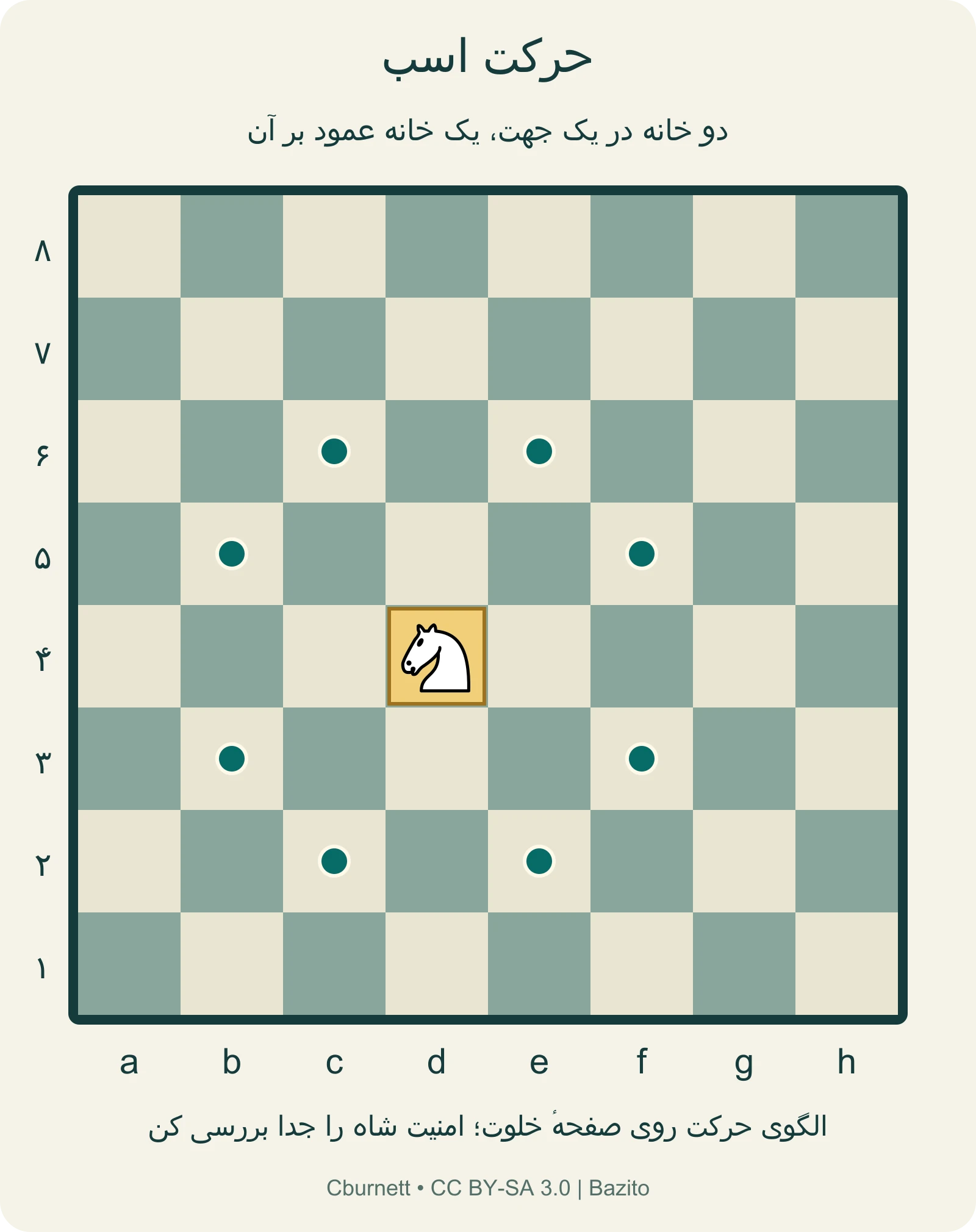 هشت مقصد اسب از d4؛ b3، b5، c2، c6، e2، e6، f3 و f5