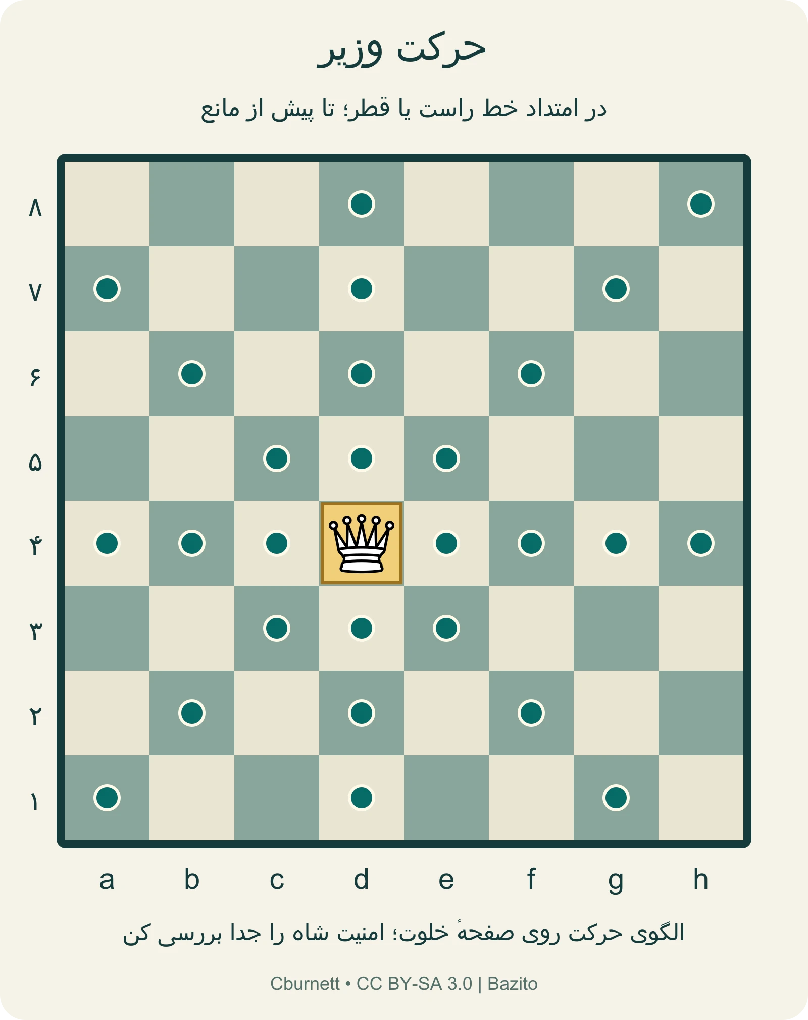 حرکت وزیر از d4 در امتداد سطر، ستون و چهار قطر روی صفحه بدون مانع