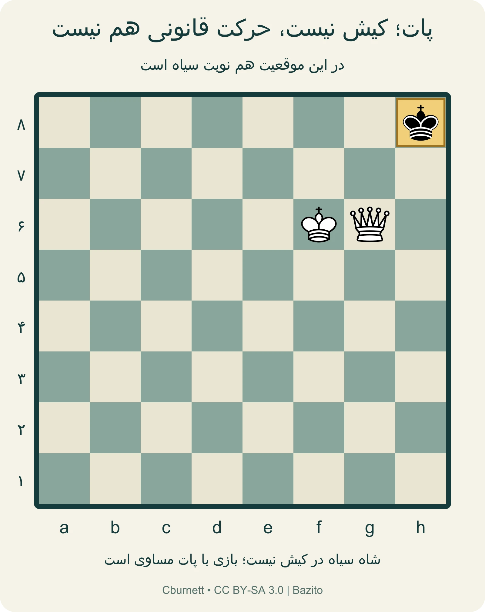 پات شاه سیاه در h8؛ شاه سفید در f6 و وزیر سفید در g6 هستند و نوبت سیاه است