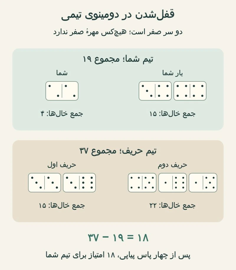 مهره‌های پایان دور قفل‌شده دومینوی تیمی؛ مجموع تیم شما نوزده، حریف سی‌وهفت و اختلاف هجده است