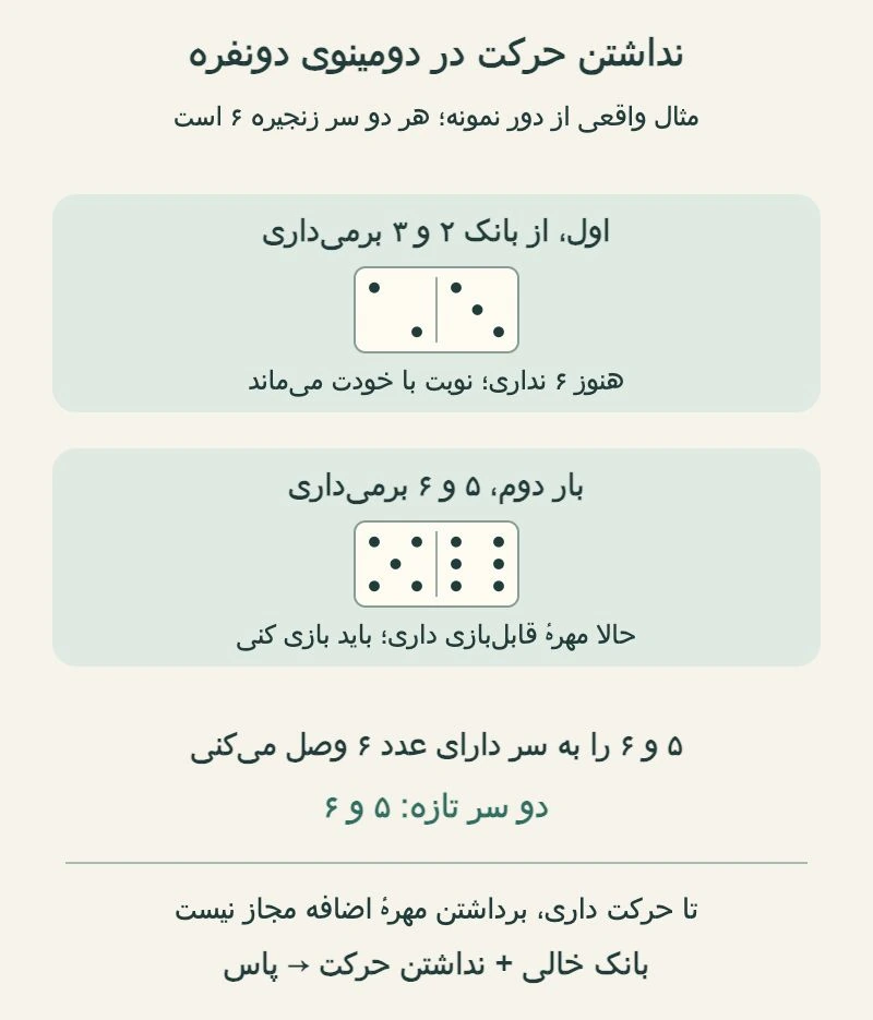 مثال برداشت پیاپی از بانک در دومینو؛ با دو سر شش، دو و سه قابل‌بازی نیست ولی پنج و شش قابل اتصال است