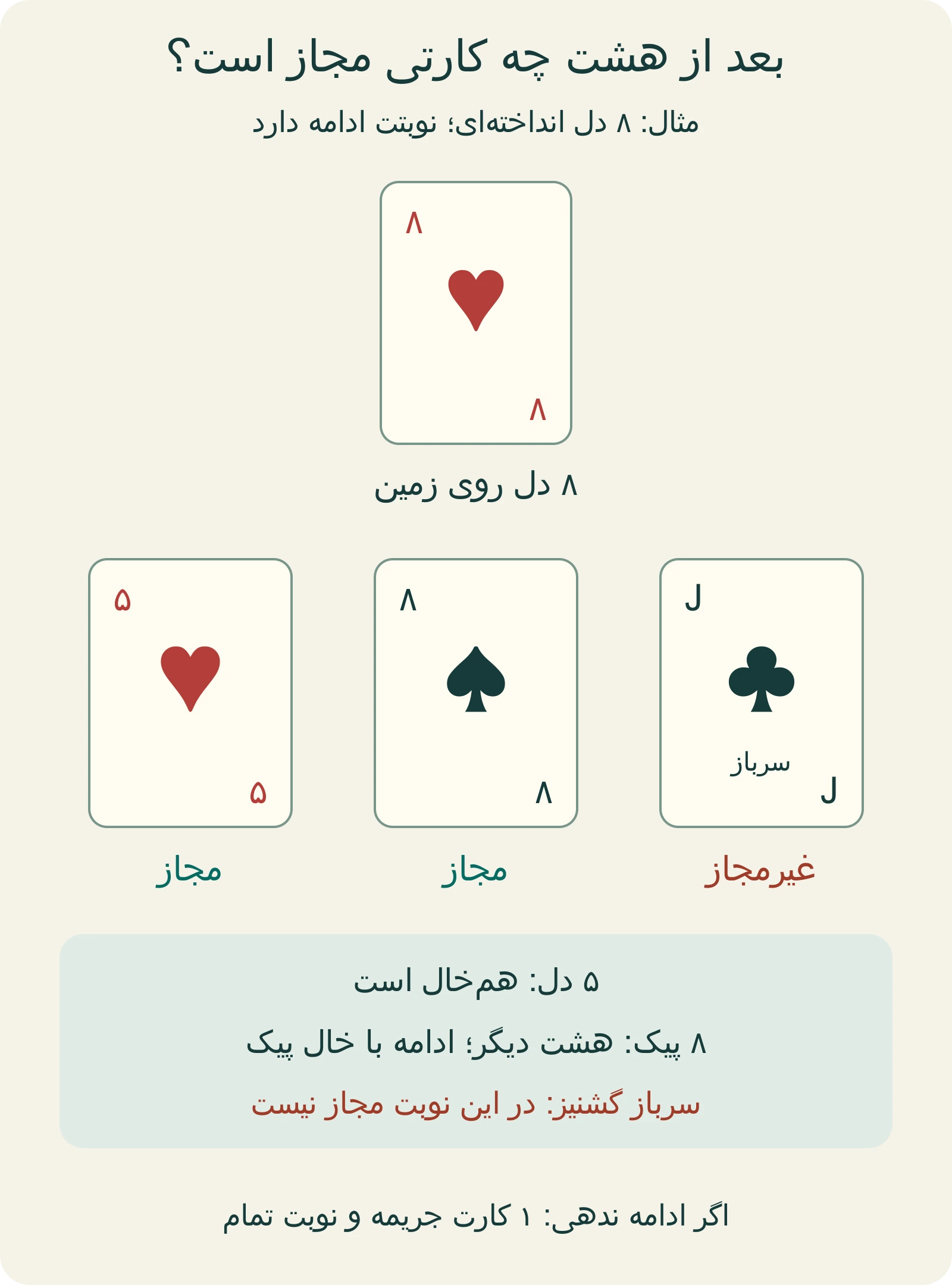 پس از ۸ دل، ۵ دل یا ۸ پیک مجاز است؛ سرباز گشنیز برای ادامه این هشت مجاز نیست
