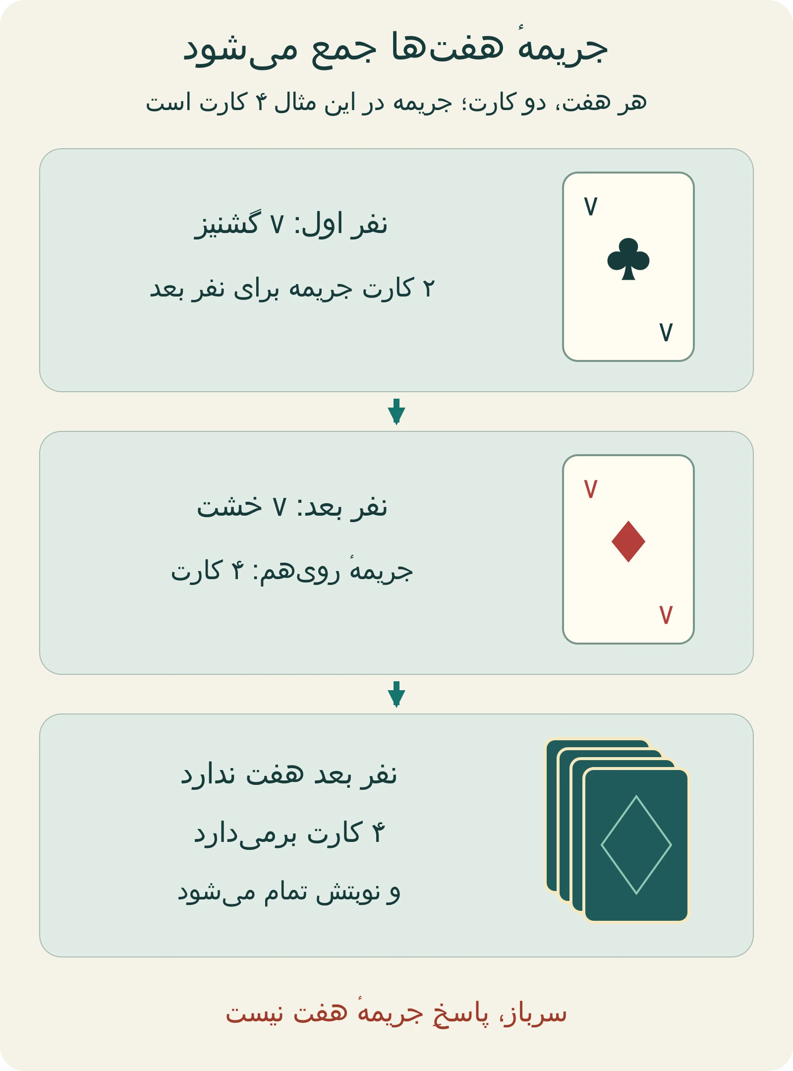 مثال جمع جریمه هفت؛ پس از ۷ گشنیز دو کارت جریمه و پس از پاسخ ۷ خشت چهار کارت جریمه روی میز است