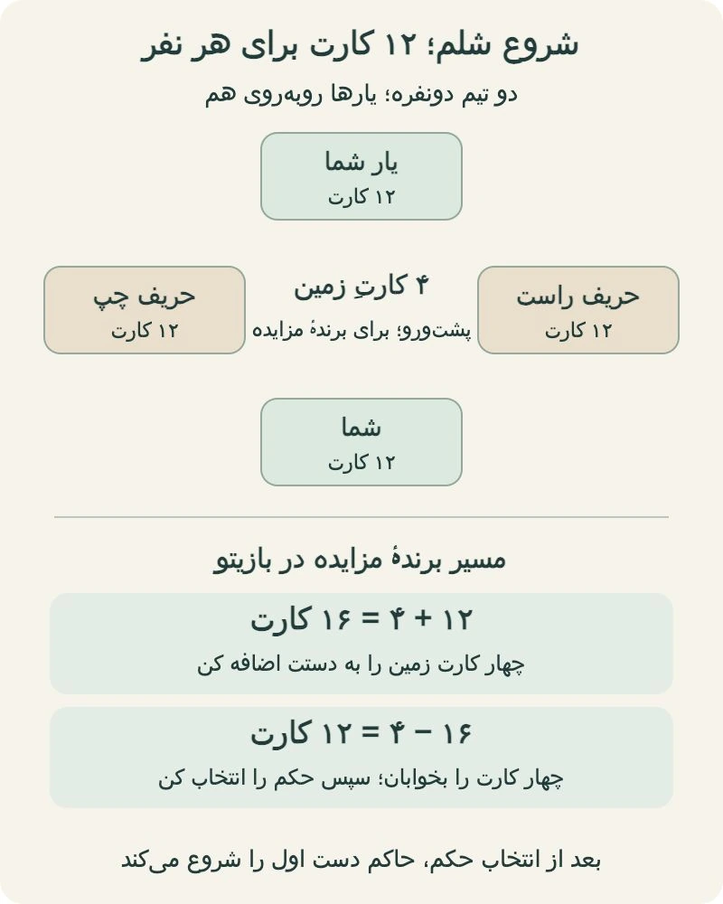 چیدمان دو تیم شلم، دوازده کارت هر نفر، چهار کارت زمین و مراحل خواباندن کارت
