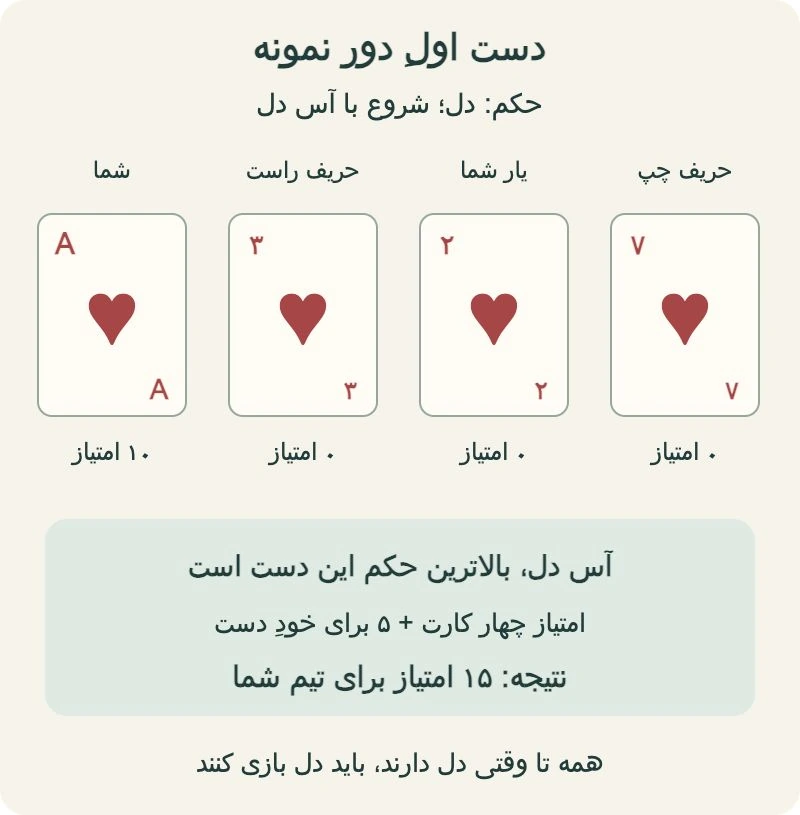 چهار کارت واقعی دست اول دور نمونه شلم و محاسبه امتیاز آن برای تیم حاکم